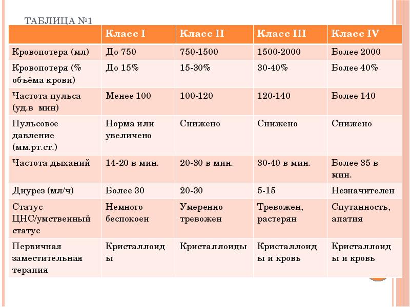 При массивной кровопотере легкие имеют следующую морфологическую картину