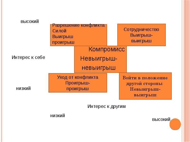 Управление конфликтами и стрессами презентация