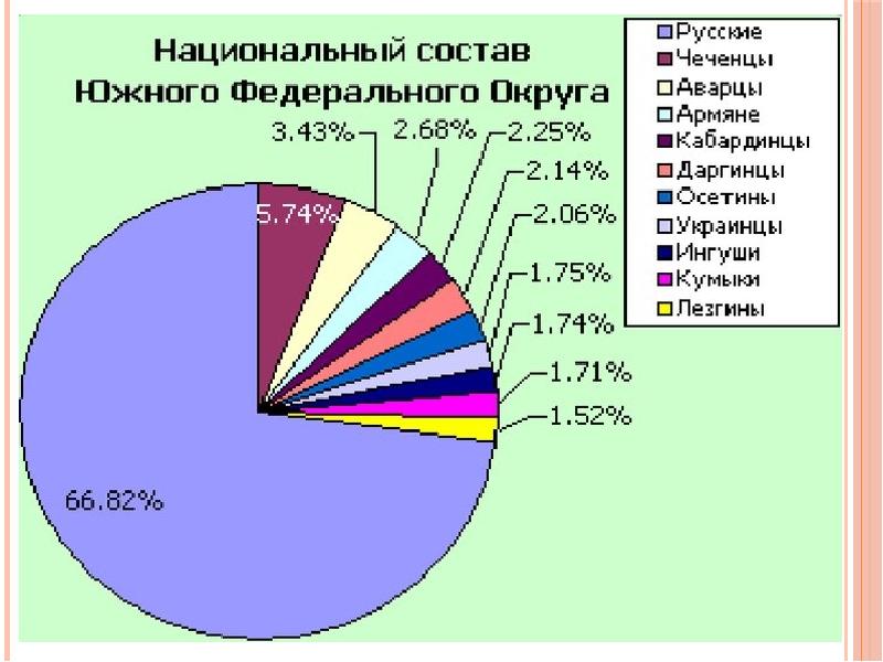 Южный федеральный округ презентация