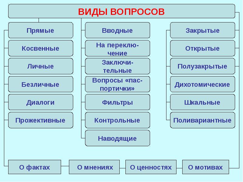 Виды социологических вопросов. Поливариантные вопросы. Иванова Эльвира АБДУЛБАРИЕВНА.