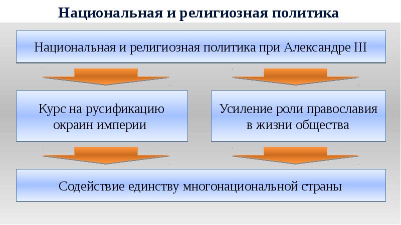 История 9 класс национальная и религиозная политика александра 3 презентация