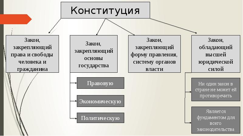 План конспект конституция российской федерации