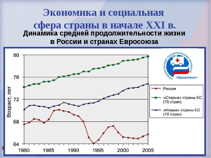 Экономика россии в начале xxi в презентация