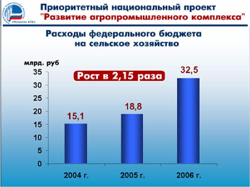 Приоритетные национальные проекты россии в начале 21