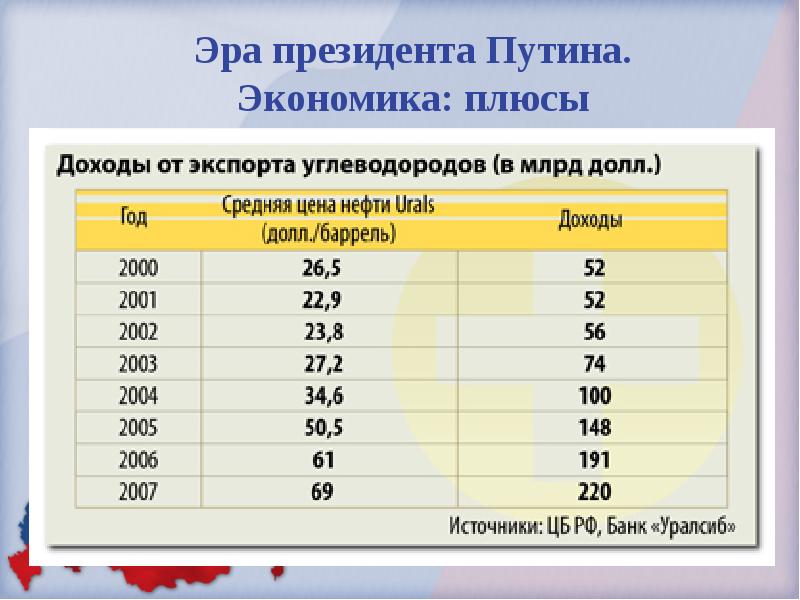 Экономика россии в начале xxi в презентация