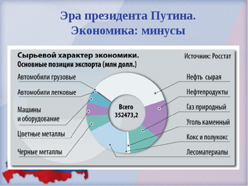 Экономика россии в начале xxi в презентация