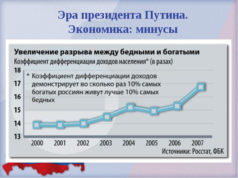 Экономика россии в начале xxi в презентация 10 класс