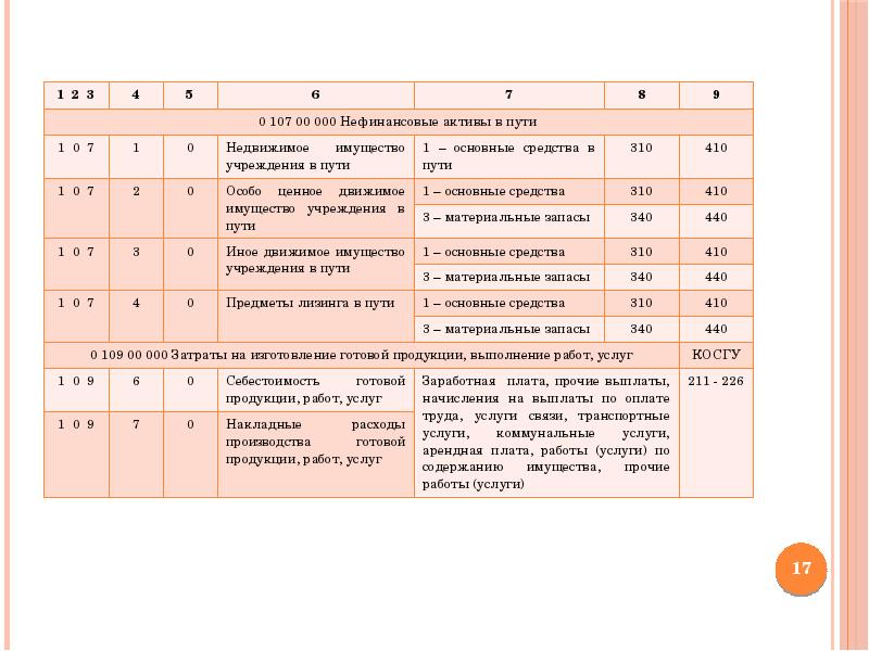 Косгу 310. Бухгалтерский учет в бюджетных организациях для начинающих. Шпаргалки для бухгалтера бюджетного учреждения. Нормы труда бухгалтера бюджетного.