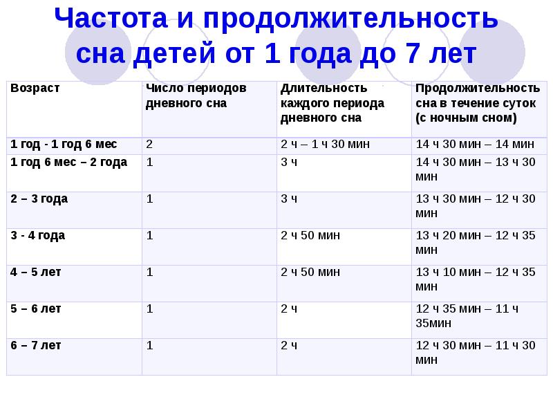 Проект по биологии нормы сна