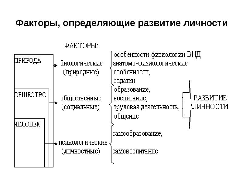 Факторы определяющие развитие памяти презентация