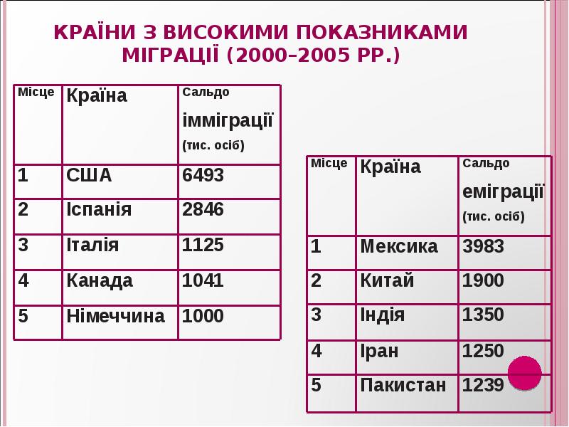 Країни з високими показниками міграції (2000–2005 рр.) Країни з високими показниками міграції (2000–2005 рр.)