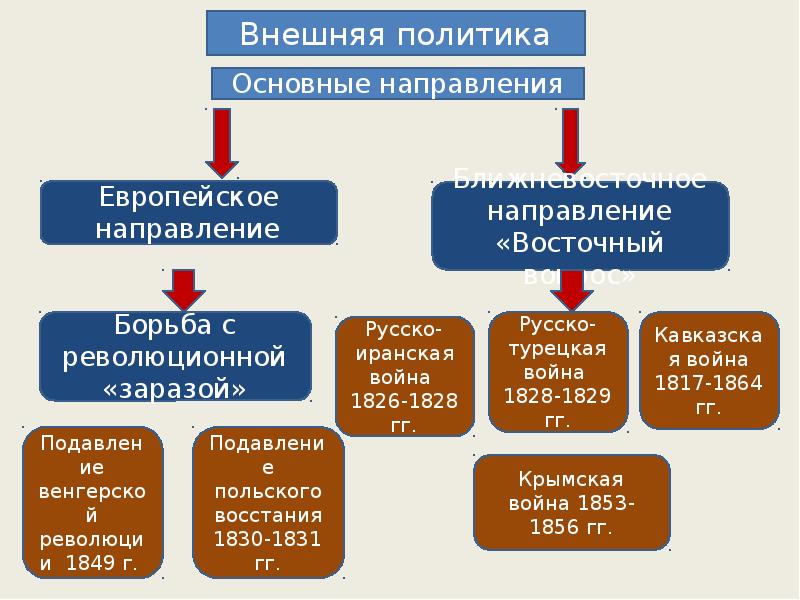 Презентация на тему внешняя политика николая 1