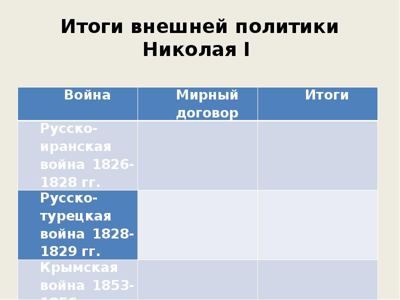 Презентация по истории 9 класс внешняя политика николая 1