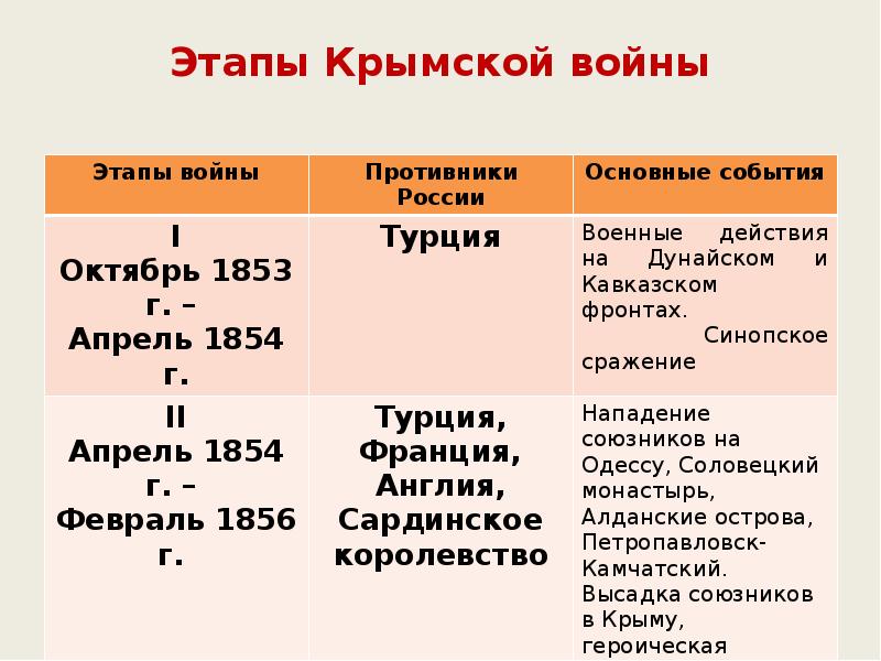 Хронология крымских событий