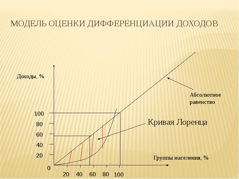 Презентация кривая лоренца