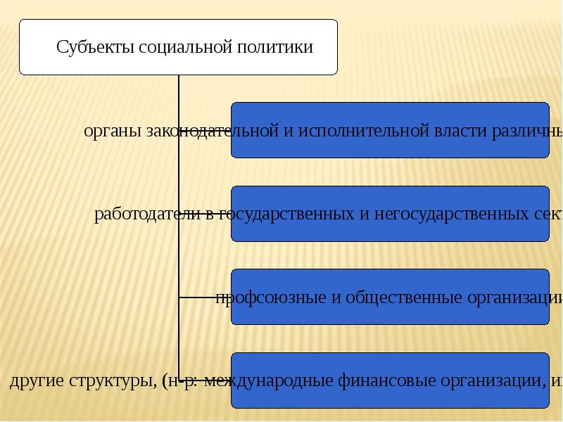 Социальная политика презентация. Социальная политика компоненты. Социальная политика Польши. Шрёдер социальная политика. Доброхотная копейка социальная политика.