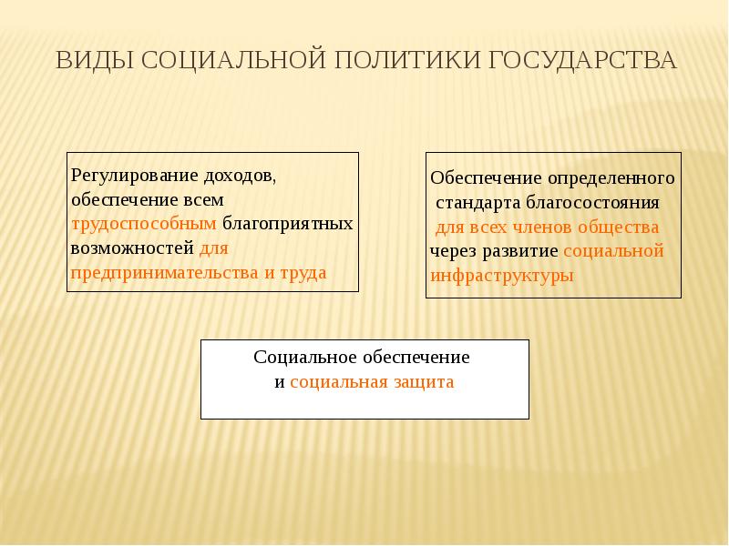 Виды социальной политики государства