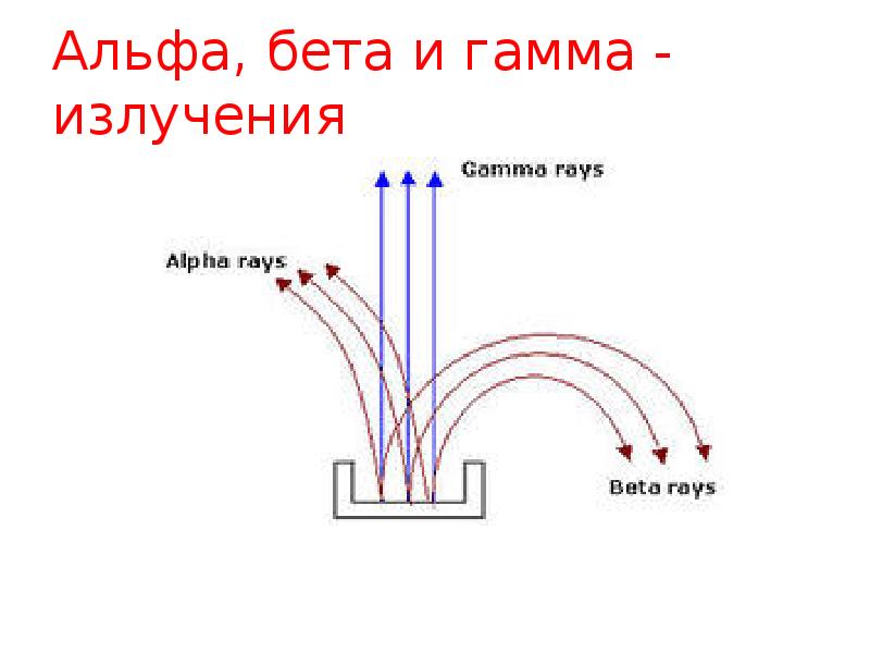 Какие свойства альфа бета и гамма