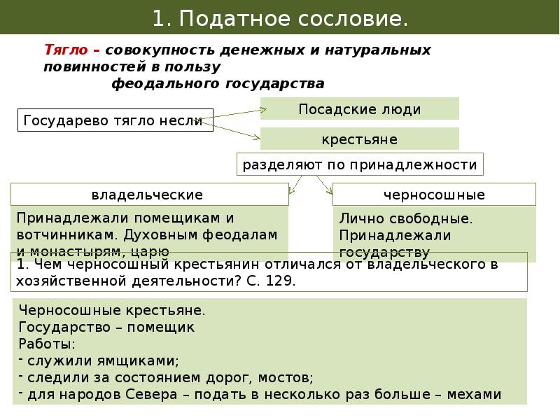 Представители какого сословия