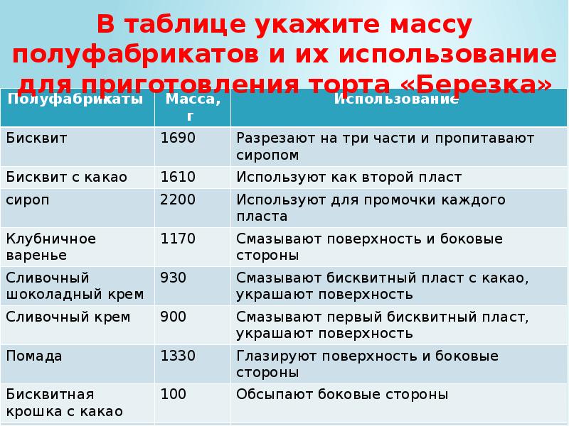 Укажите массу. Расчёт массы сырья и полуфабрикатов для торта Березка.