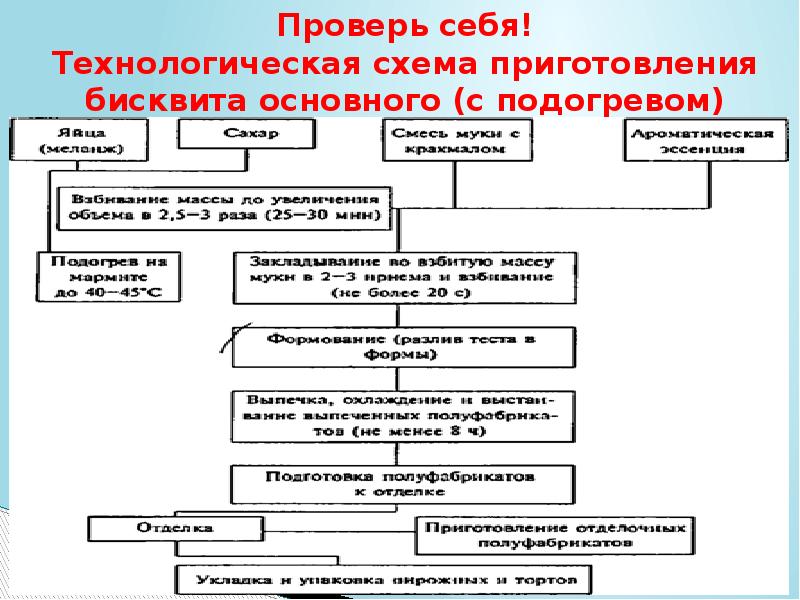 Схема приготовления бисквитных тортов