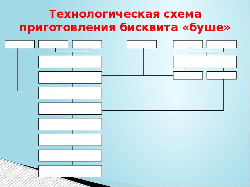 Схема приготовления бисквитных тортов