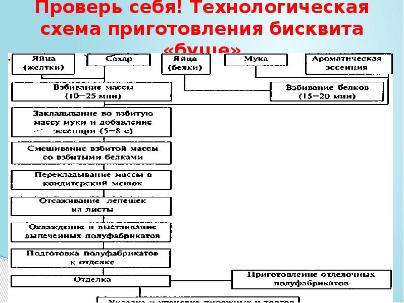 Технологическая карта бисквита классического