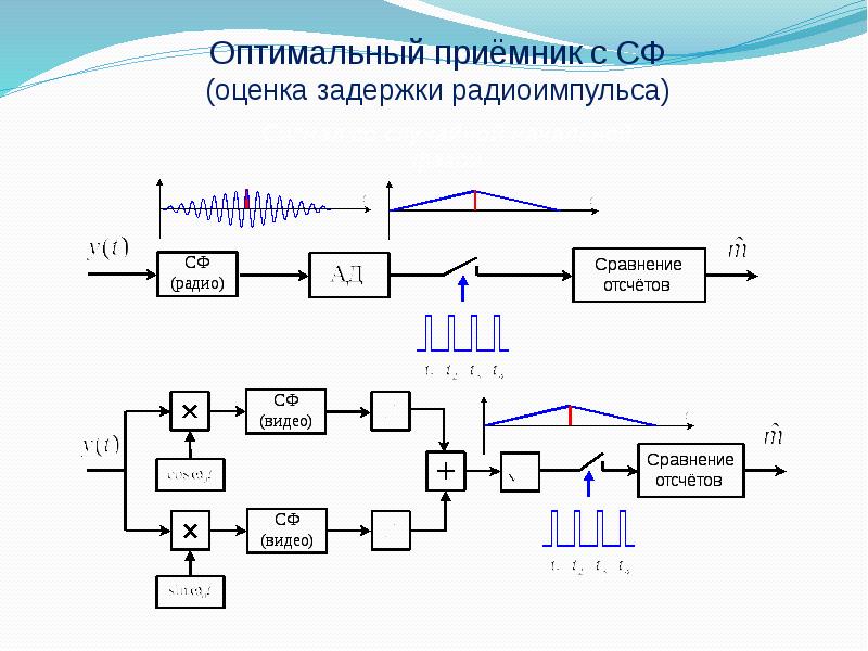 Приемник это. Схема оптимального приемника. Оптимальный приемник. Оптимальный приемник Котельникова. Структурная схема оптимального приемника.