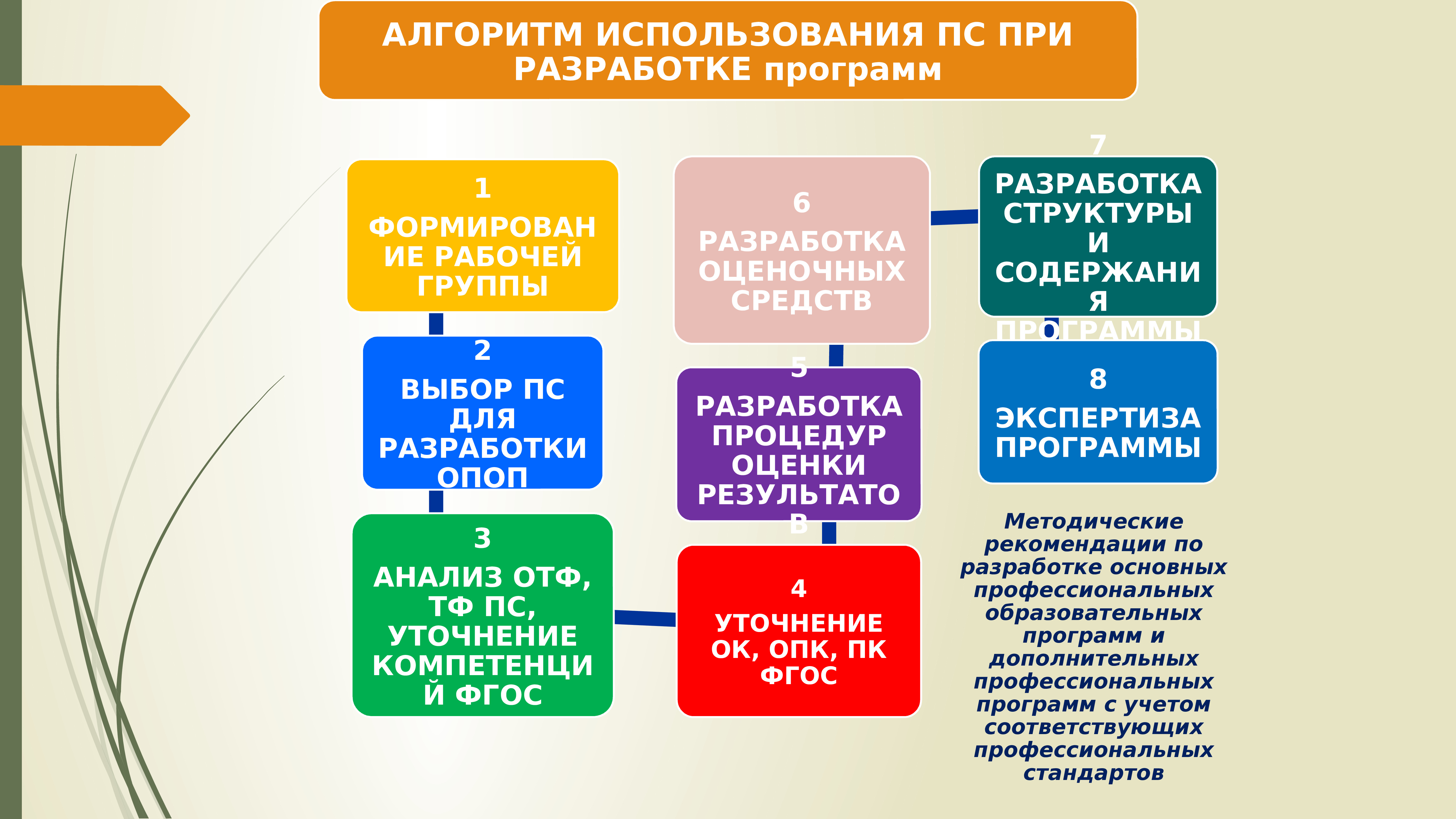 Кадров в соответствии с. Опережающая подготовка персонала. Опережающая подготовка кадров. Создания условий для формирования адаптивных черт характера. Адаптационная подготовка в 2021 в ступеньки к школе.