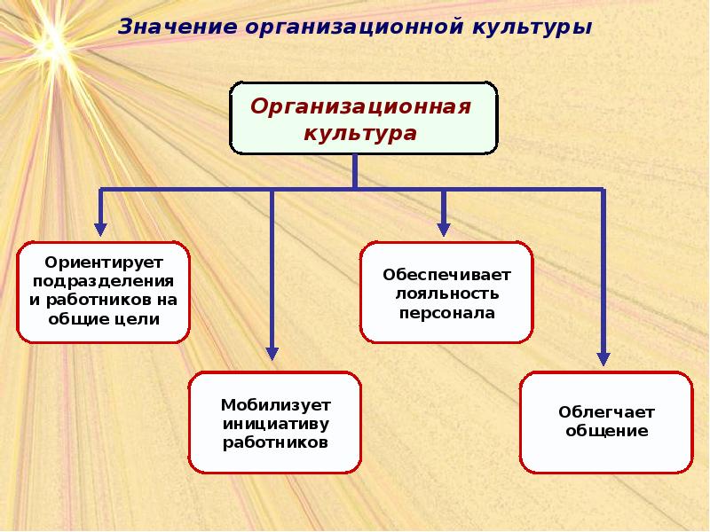 Значение культурных учреждений. Значение организационной культуры. Цели организационной культуры. Роль организационной культуры. Значимость культуры.