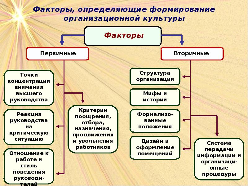 Факторы влияющие на организационную культуру презентация