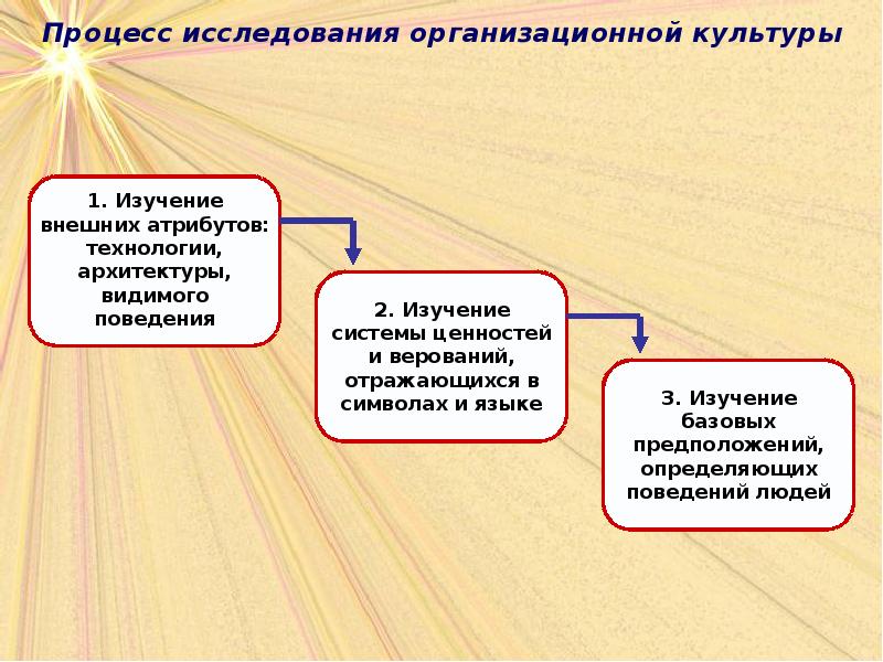 Методы изучения организационной культуры презентация