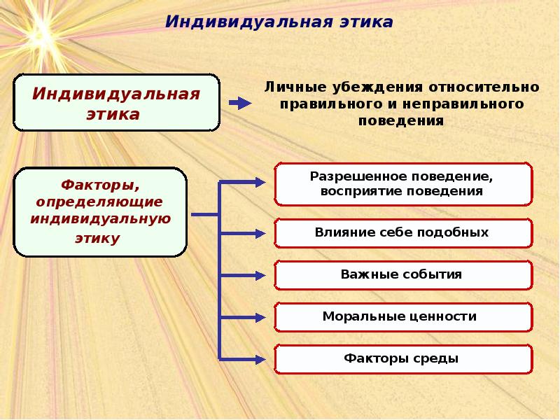 Понятие управленческой этики презентация