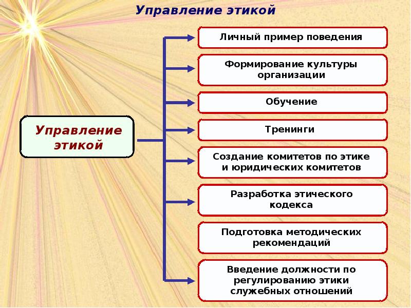 Этика и культура управления презентация