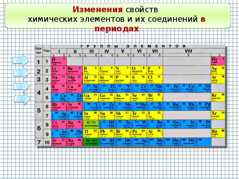 Закономерности изменения свойств элементов и простых веществ презентация