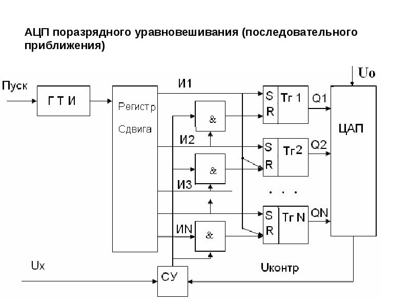 Временная диаграмма ацп последовательного приближения