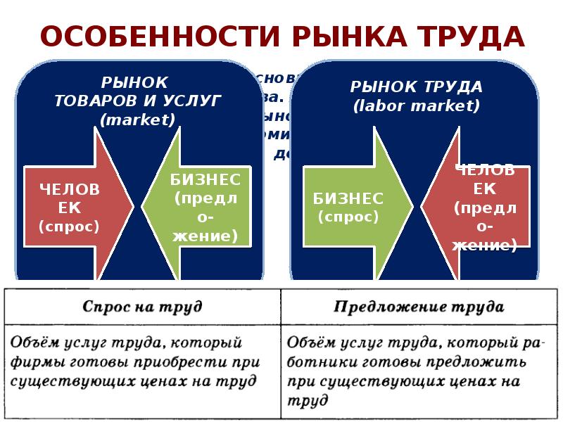 Особенности рынка труда в россии презентация