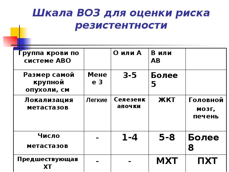 Шкала ВОЗ для оценки риска резистентности Шкала ВОЗ для оценки риска резистентности
