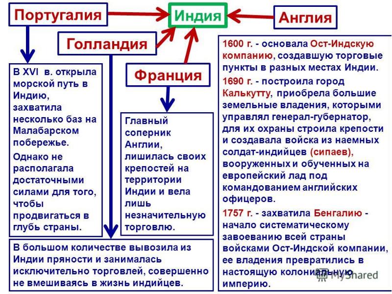 Индия китай и япония традиционное общество в эпоху раннего нового времени 7 класс презентация