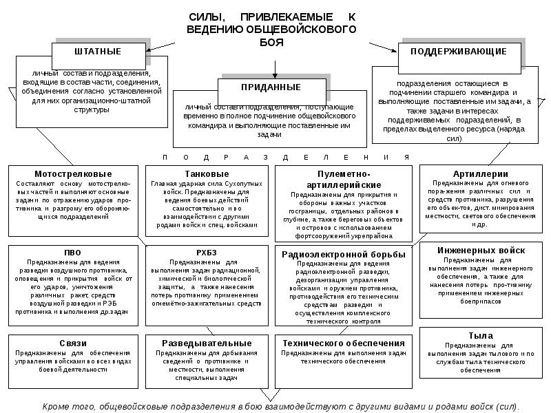 Современный бой обж 10 класс презентация