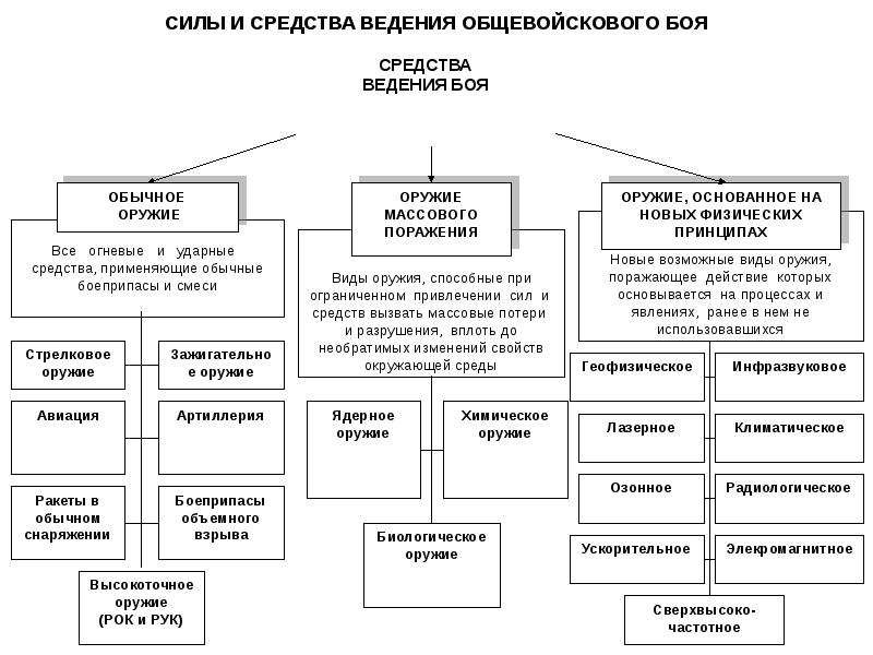 Характеристика современного боя презентация