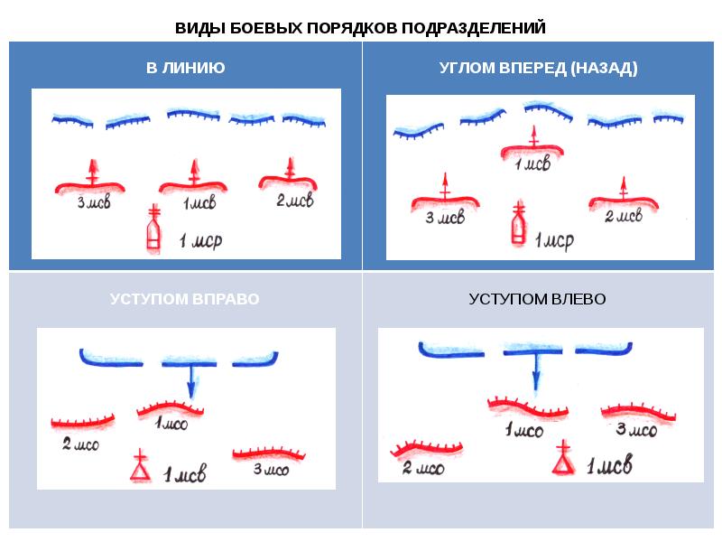 Порядок войск. Виды построения боевого порядка. Виды боевых построений. Виды боевых порядков. Виды боевых построений войск.