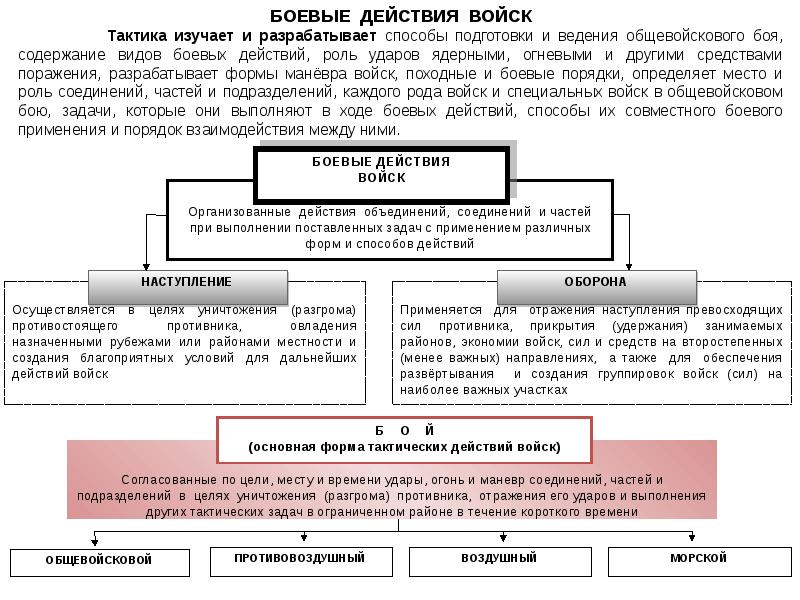 Характеристика современного боя презентация