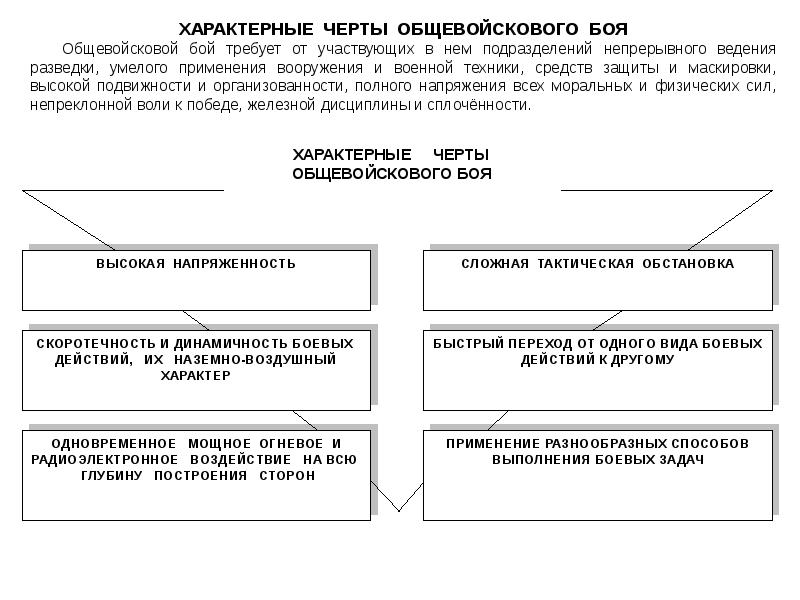 Общевойсковой бой презентация