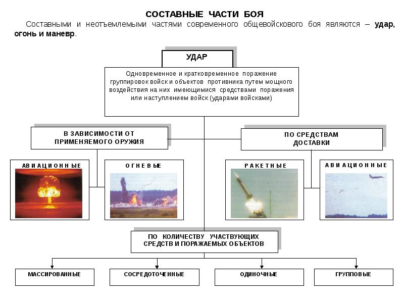 Общевойсковой бой презентация