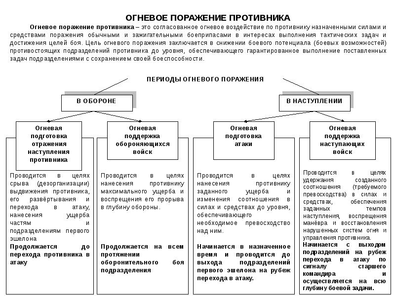 План огневого поражения артиллерии