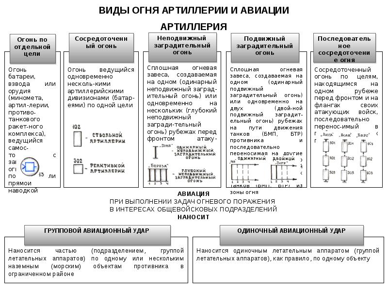 Современный общевойсковой бой презентация