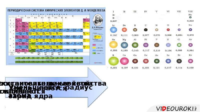 Атомный радиус в ряду. Радиус ядра атома по таблице Менделеева. Атомный радиус в таблице Менделеева. Таблица Менделеева по химии радиус атома. Таблица радиуса атомов элементов.