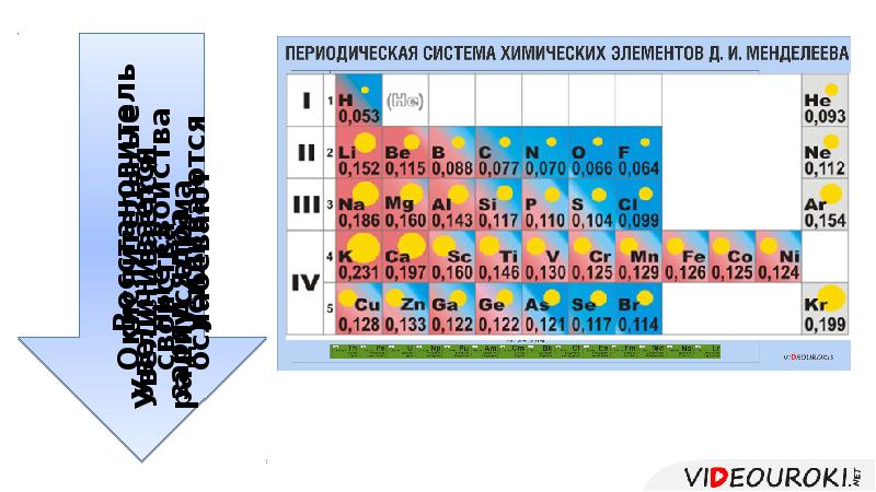Увеличение атомов в таблице менделеева. Атомный радиус химических элементов. Атомный радиус в таблице Менделеева. Радиусы атомов химических элементов. Радиус атома в таблице Менделеева.