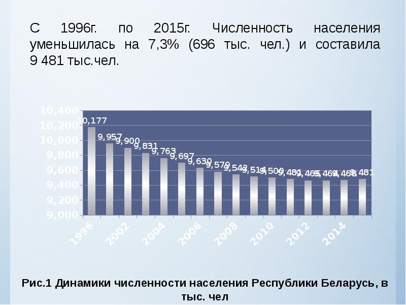 Численность населения сократилась